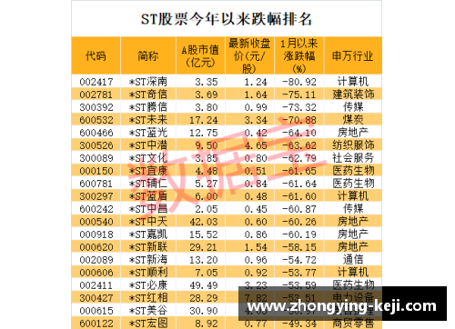 杏彩体育官网连续11个跌停,退市警报拉响！七成以上ST股首季报亏，39股股价惨遭腰斩 - 副本